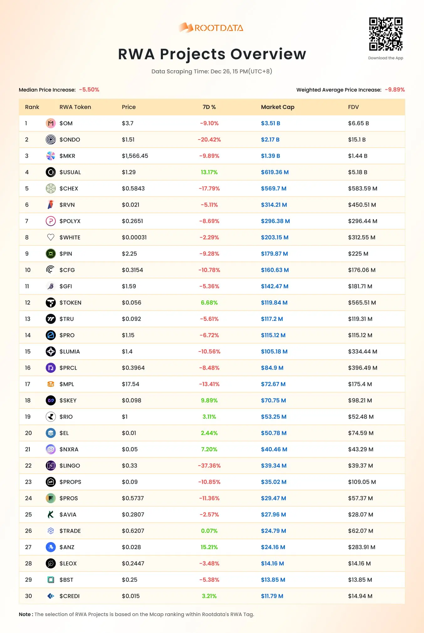 RootData：USUAL과 ANZ가 역행 상승하며, 이전에 발표된 “RWA Projects overview”와 매우 일치합니다