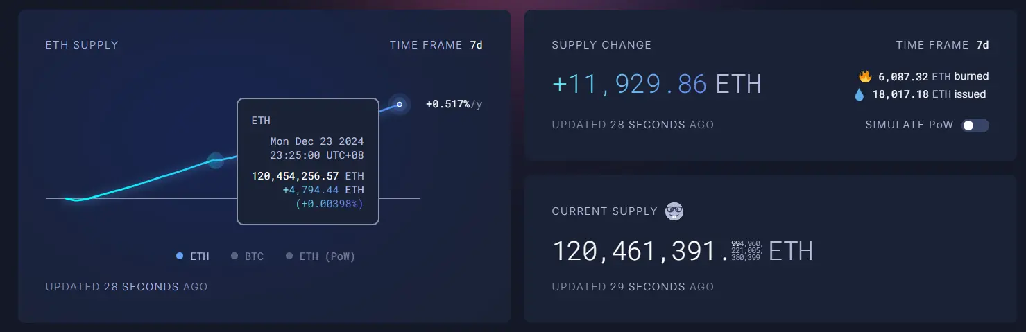 数据：以太坊过去 7 日净供应量增加 11929 枚