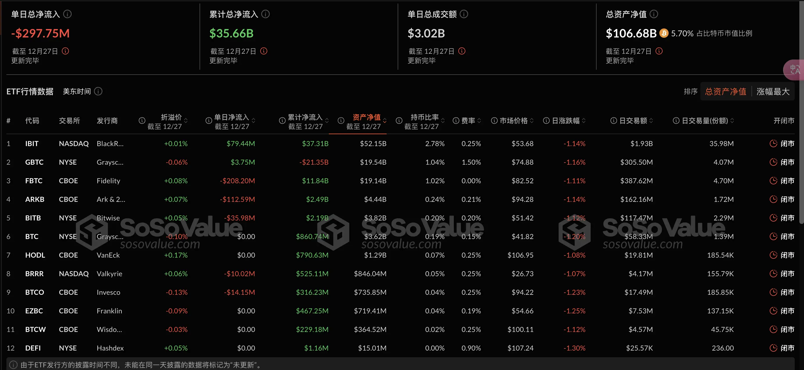 Data: Bitcoin spot ETF had a total net outflow of 98 million yesterday, with Fidelity's FBTC experiencing the largest single-day net outflow of 08 million
