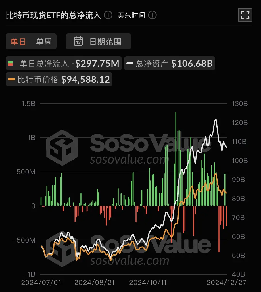 Data: Bitcoin spot ETF had a total net outflow of 98 million yesterday, with Fidelity's FBTC experiencing the largest single-day net outflow of 08 million