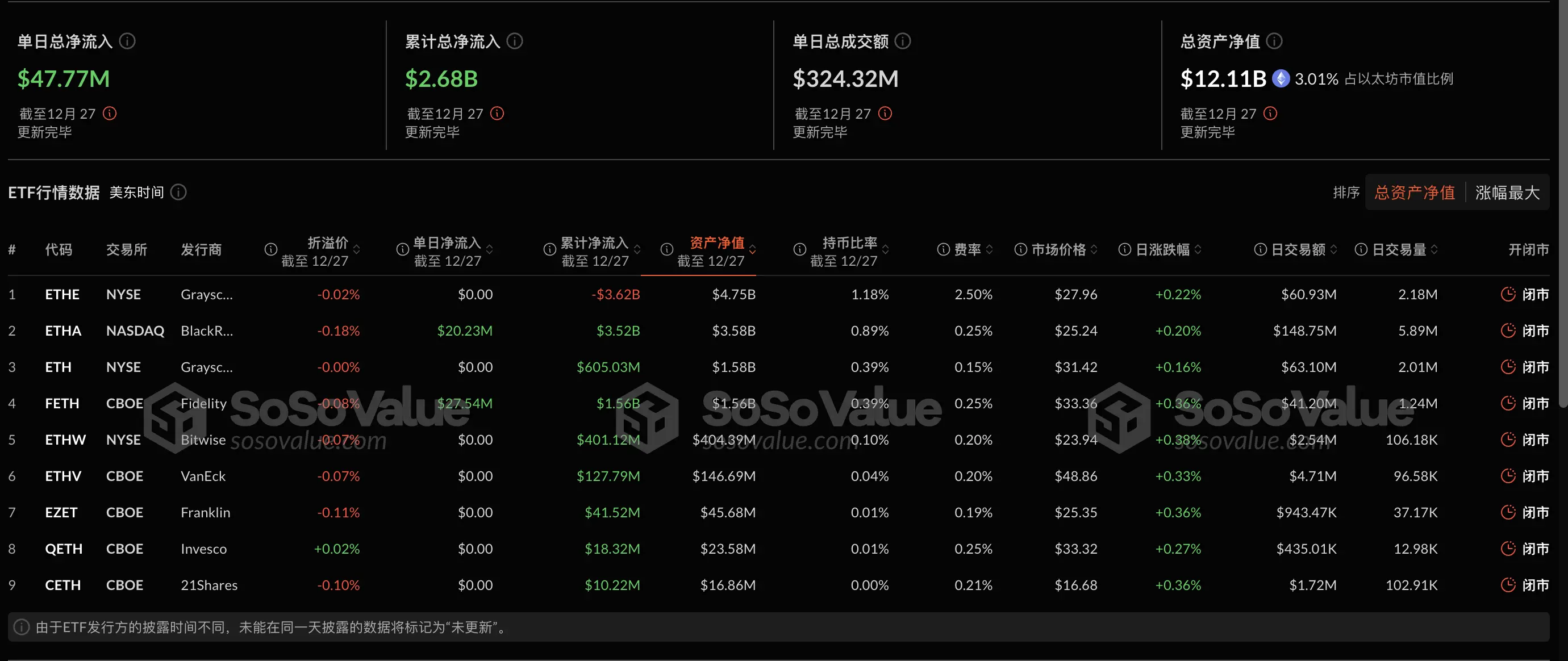 数据：以太坊现货 ETF 昨日总净流入 4777.12 万美元，持续 4 日净流入