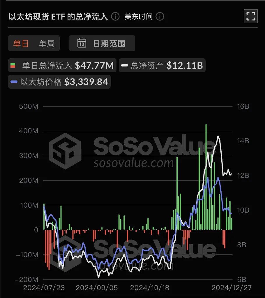 数据：以太坊现货 ETF 昨日总净流入 4777.12 万美元，持续 4 日净流入
