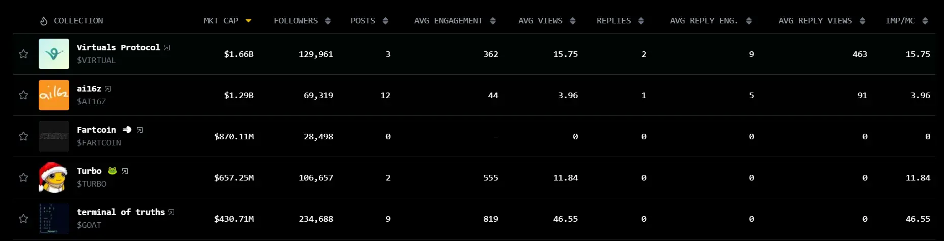 データ：AIエージェントトークンの総時価総額は81億ドル、アクティブトークンは90個です。
