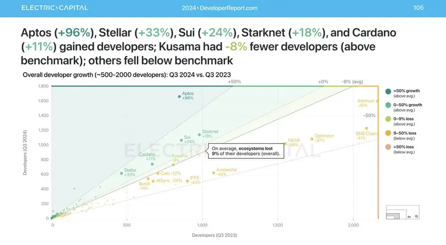 数据：Aptos 在同行中开发者增长率为 96%，位列第一