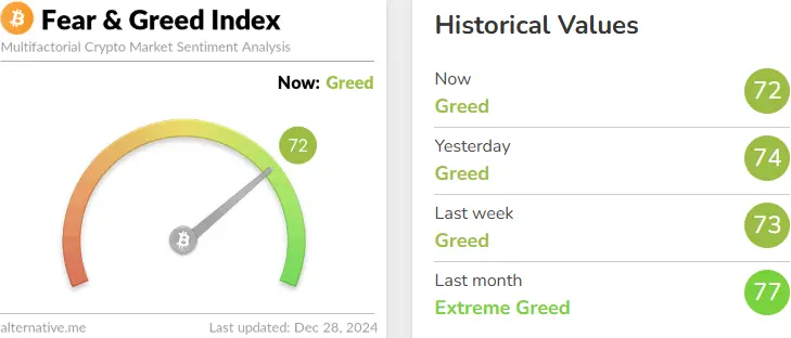 今日恐慌与贪婪指数降至 72，等级仍为贪婪