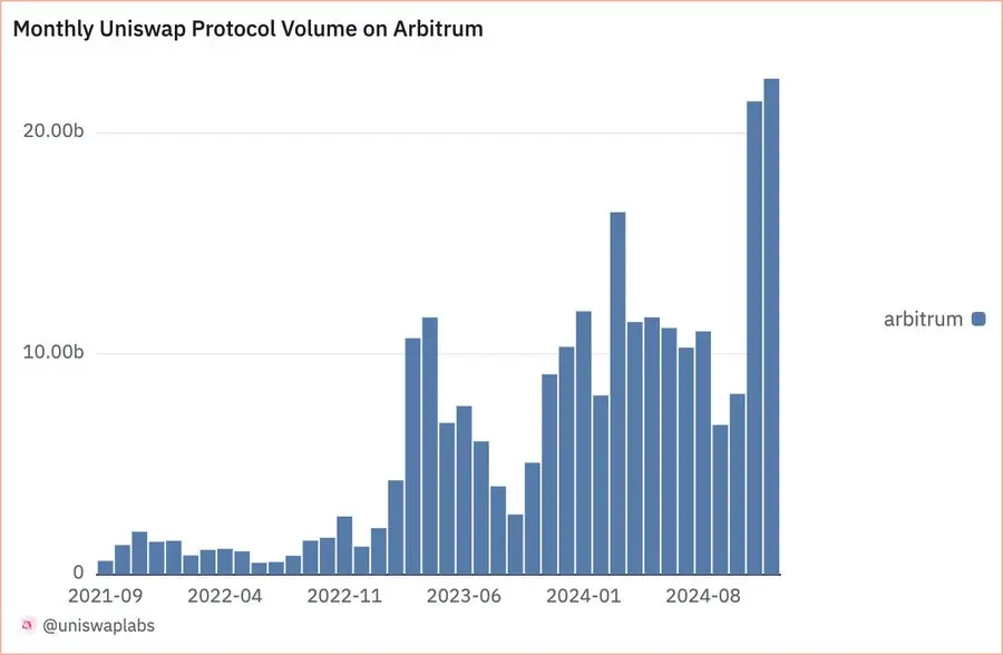 数据：Arbitrum 上 Uniswap 协议月度交易量逾 220 亿美元，创历史新高