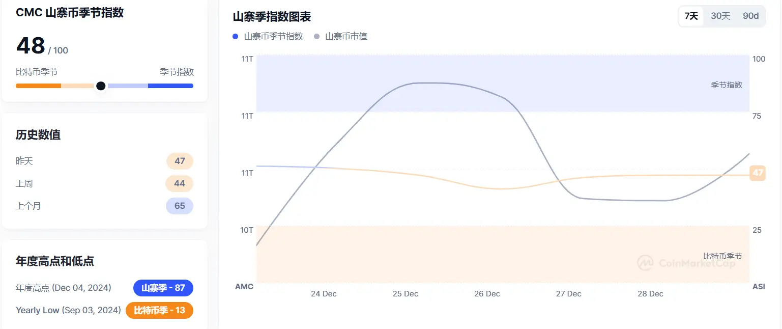 山寨币季节指数升至 48，较昨日上涨 1 点