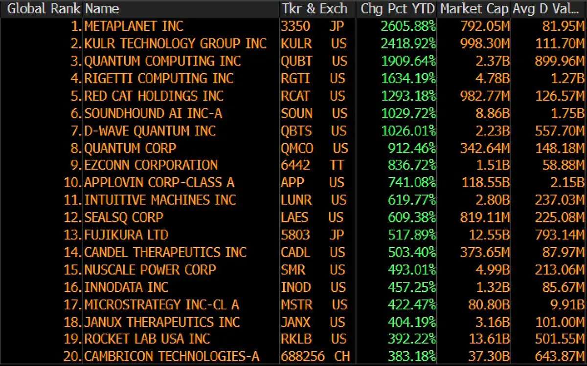 在市值达 2.5 亿美元的上市公司中，年内表现最好的两家公司均持有比特币
