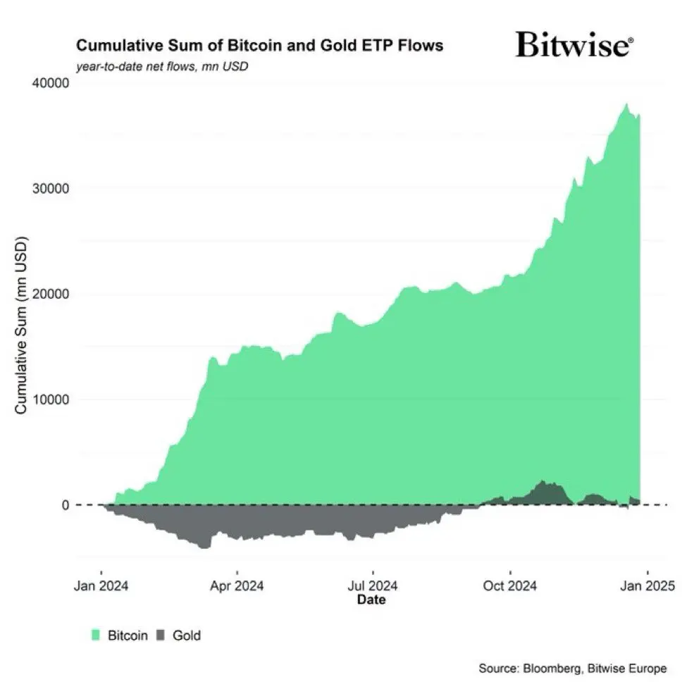 数据：2024 年比特币 ETF 净流入资金为黄金 ETF 的 81 倍