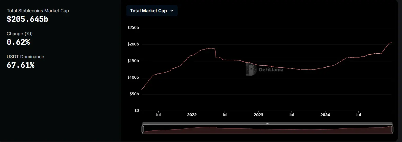 数据：稳定币总市值超 2050 亿美元，USDT 市占率回落至 67.61%