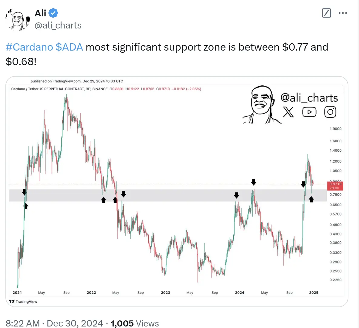 分析师：Cardano 代币 ADA 重要支撑区域在 0.77 美元至 0.68 美元间