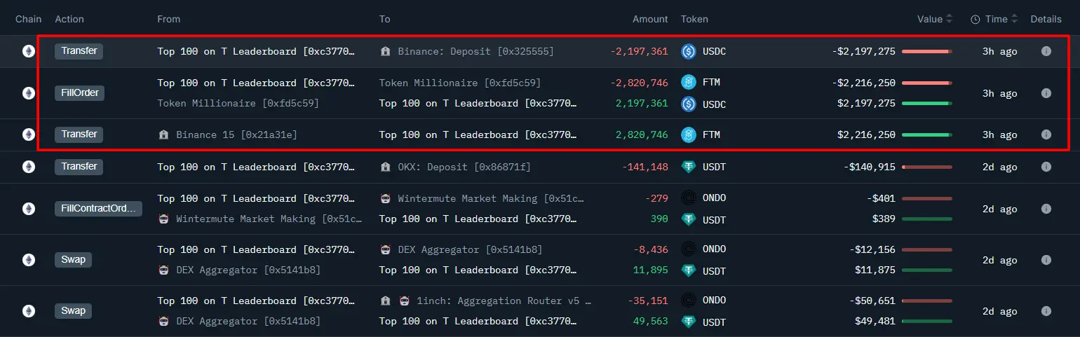 数据：某鲸鱼 3 小时前出售 282 万枚 FTM 获得 219 万美元 USDC，之后存入币安