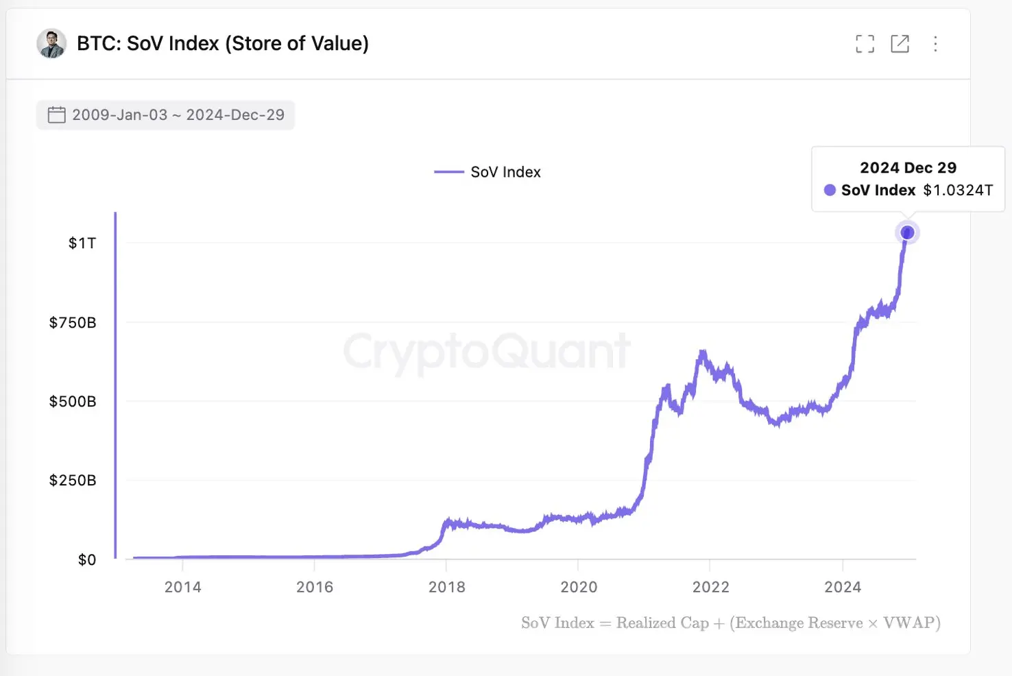 CryptoQuant CEO: 비트코인 네트워크 총 가치 저장 규모가 1.03조 달러에 달하며, 연내 85% 상승했습니다