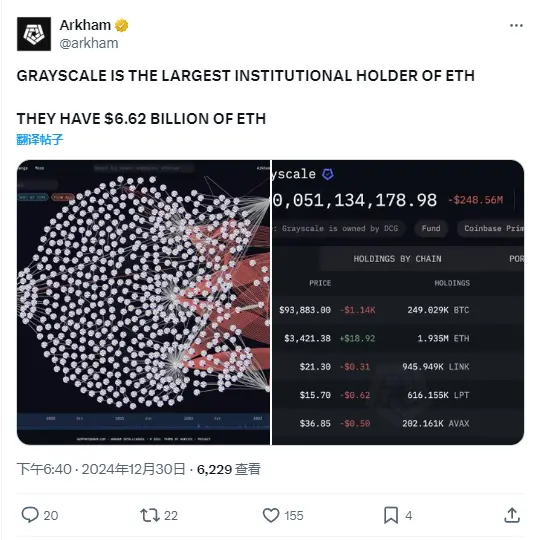 数据：灰度目前持有价值 66.2 亿美元的 ETH，系 ETH 最大机构持有者