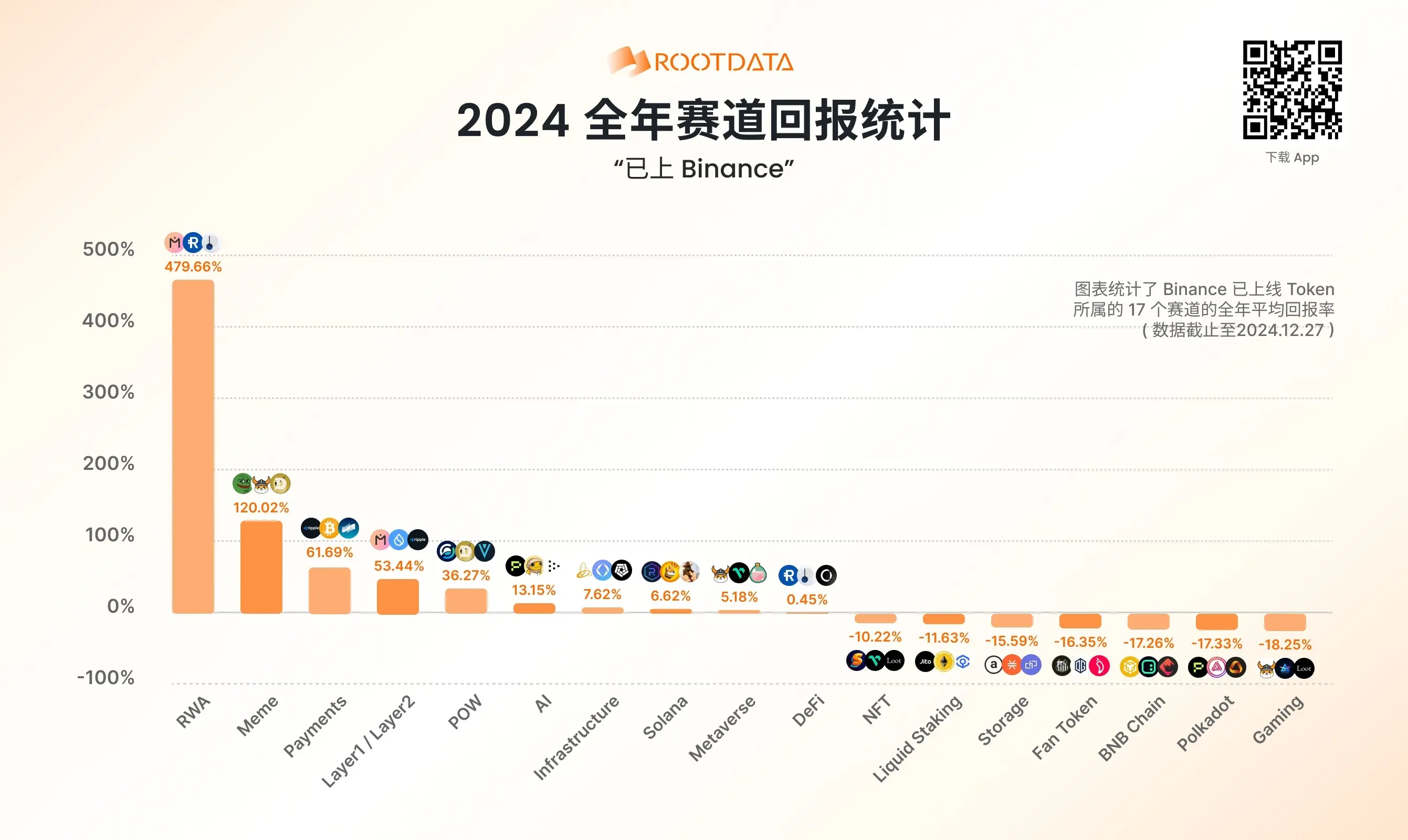 RootData 发布 "已上 Binance"的 2024 全年赛道回报统计：RWA 平均回报率最高，Meme 紧随其后