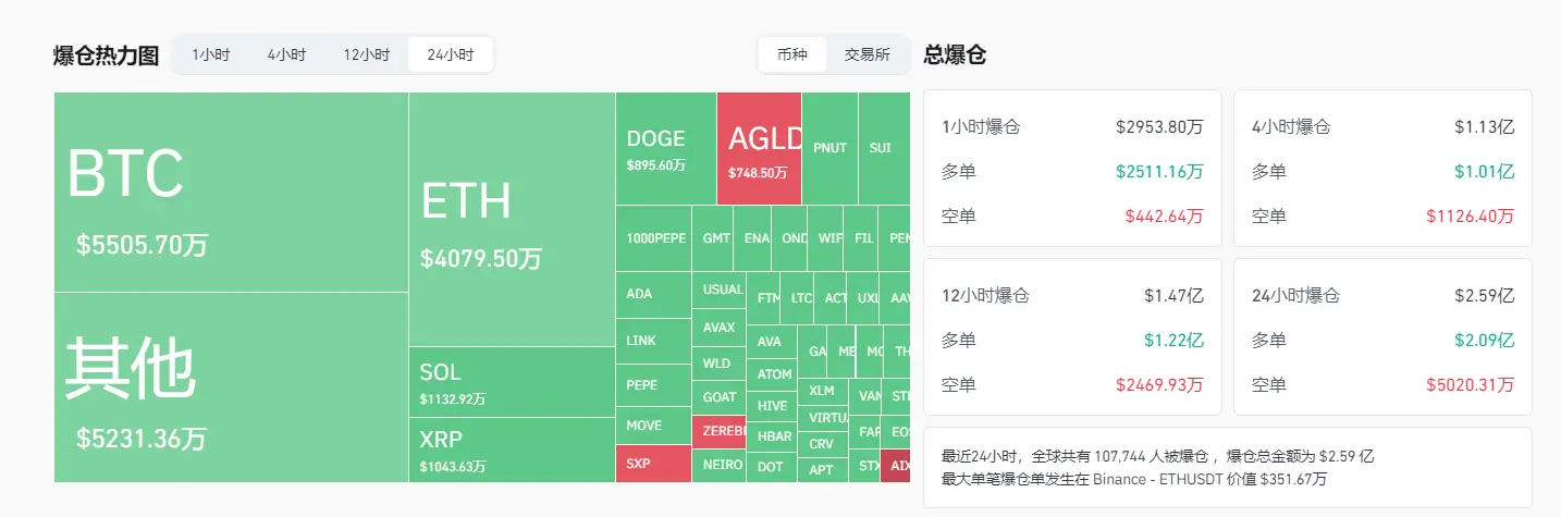 データ：過去24時間の全ネット爆倉額は2.59億ドルで、主にロングポジションが爆発しました。