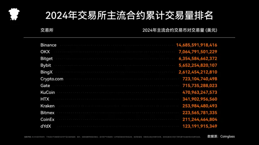 2024年度Coinglassデリバティブ取引所レポート:トラックの構造再編と重要な違いの解析