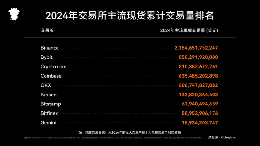 2024年度Coinglassデリバティブ取引所レポート:トラックの構造再編と重要な違いの解析