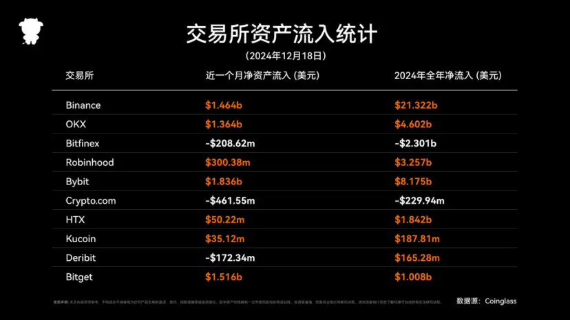 2024年度Coinglassデリバティブ取引所レポート:トラックの構造再編と重要な違いの解析