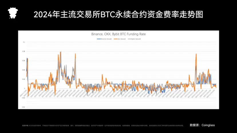 2024年度Coinglassデリバティブ取引所レポート:トラックの構造再編と重要な違いの解析