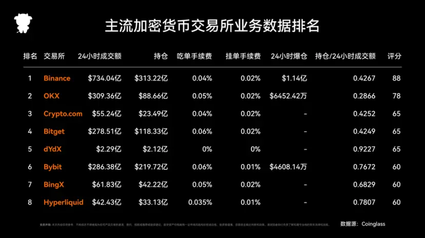 2024年度Coinglassデリバティブ取引所レポート:トラックの構造再編と重要な違いの解析