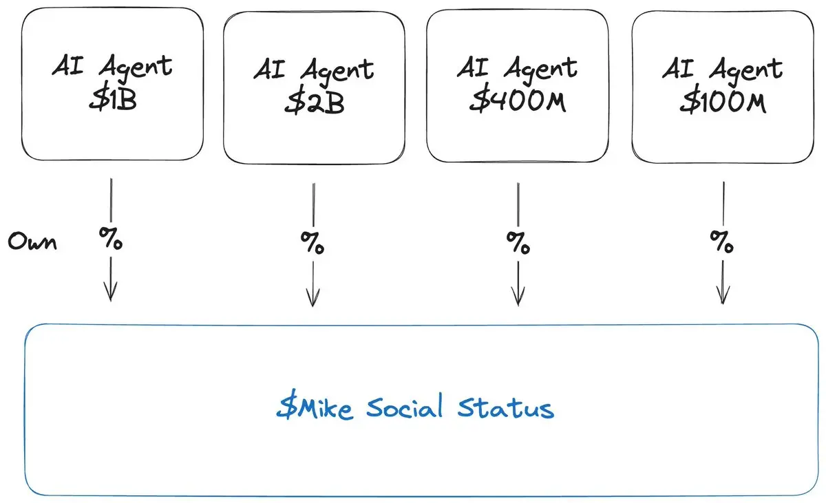 Viewpoint: The market value of an AI Agent is the best reflection of its social status and influence
