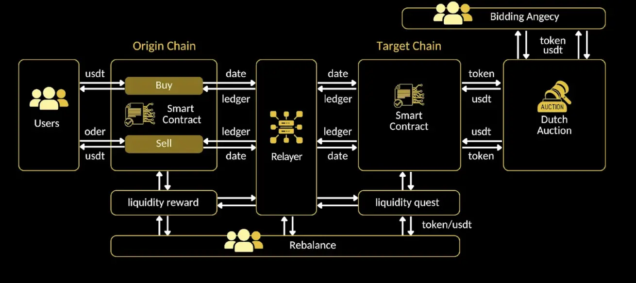 一文读懂 Movement 上的 PicWe:打造最优的全链流动性基础设施