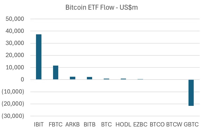 ベライド、フィデリティ、アークが2024年のビットコインETF流入量のトップ3にランクイン
