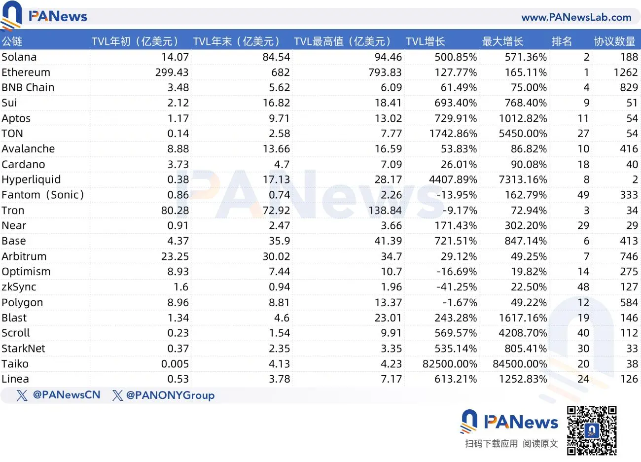 Review of the performance of 22 mainstream public chains in 2024: Half of the data declined, Hyperliquid ranked first in multiple metrics