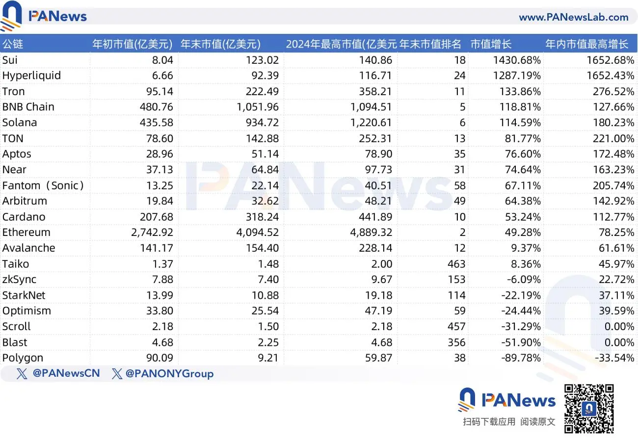 Review of the performance of 22 mainstream public chains in 2024: Half of the data declined, Hyperliquid ranked first in multiple metrics