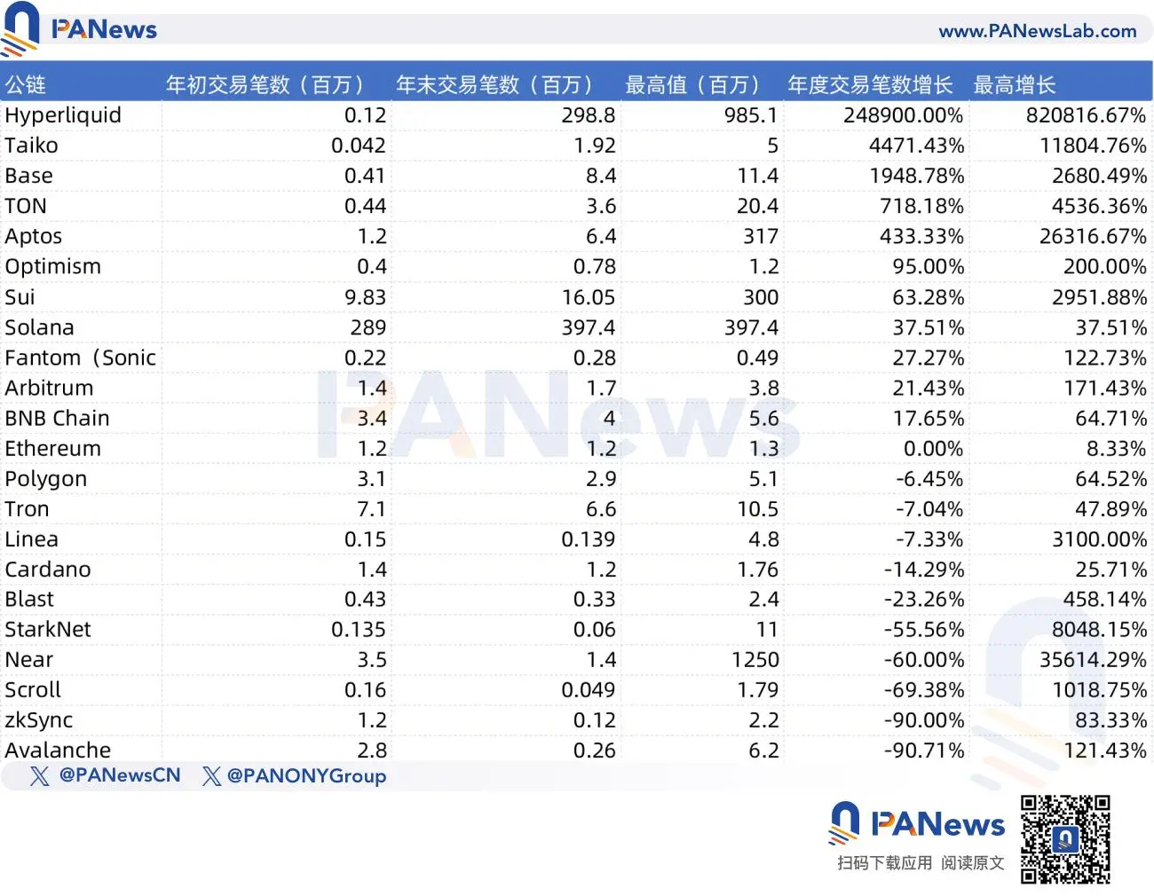 Review of the performance of 22 mainstream public chains in 2024: Half of the data declined, Hyperliquid ranked first in multiple metrics