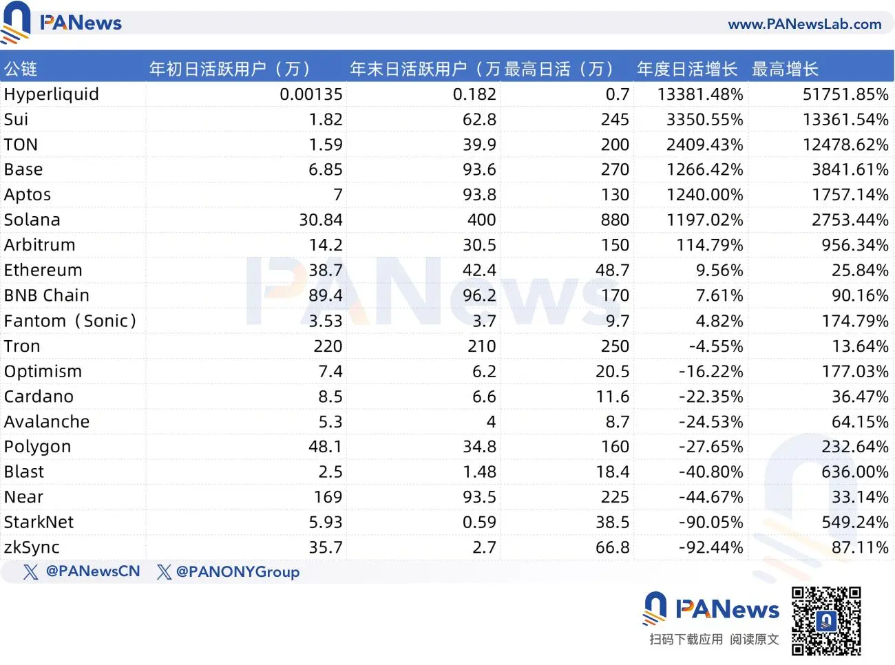Review of the performance of 22 mainstream public chains in 2024: Half of the data declined, Hyperliquid ranked first in multiple metrics