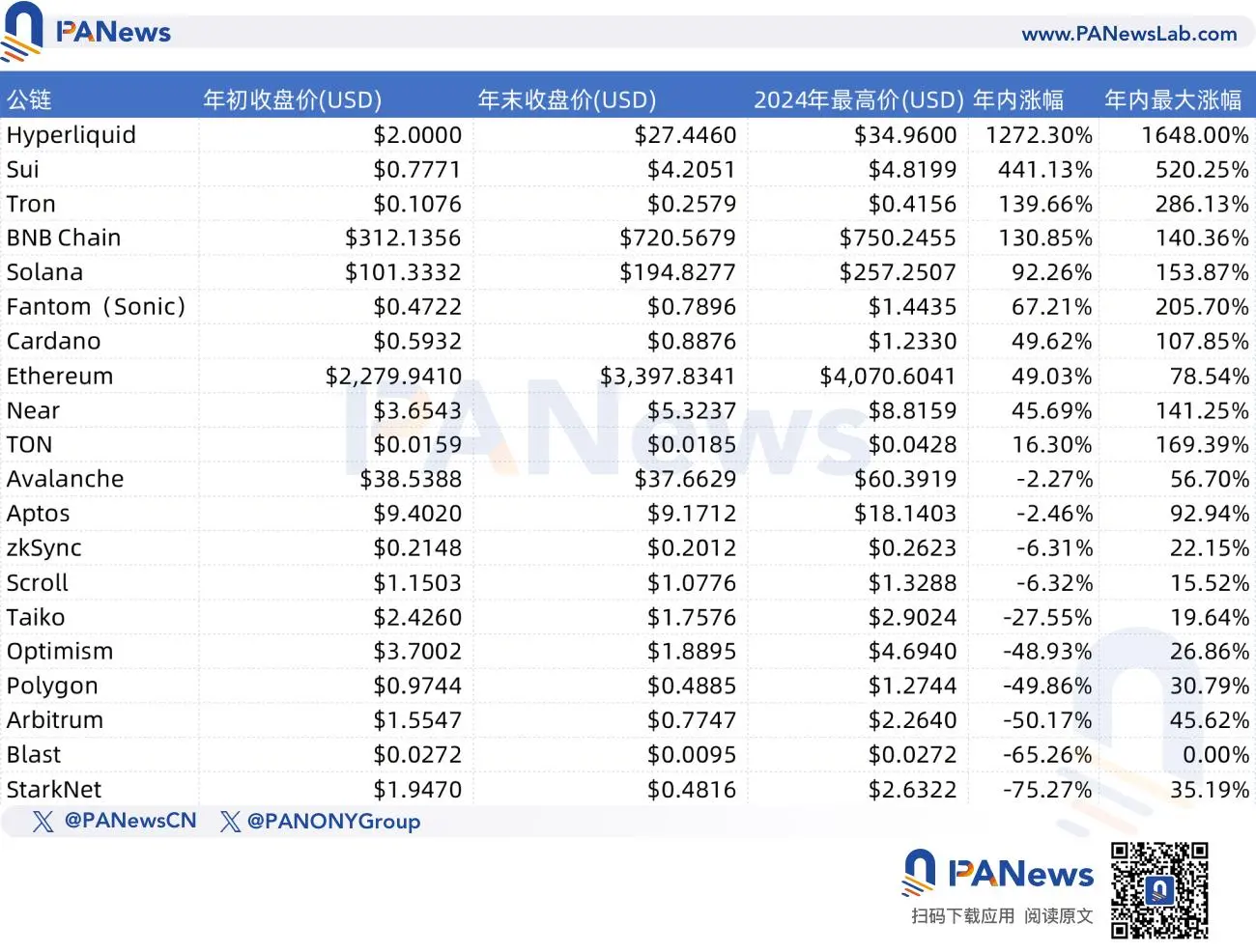 Review of the performance of 22 mainstream public chains in 2024: Half of the data declined, Hyperliquid ranked first in multiple metrics
