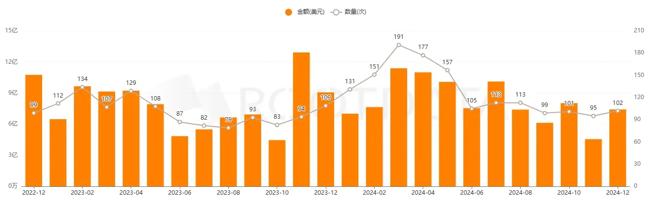 RootData December Cryptocurrency Market Data Summary: BTC Strongly Rises to New Highs at Year-End, Investment and Financing Market Shows Signs of Recovery