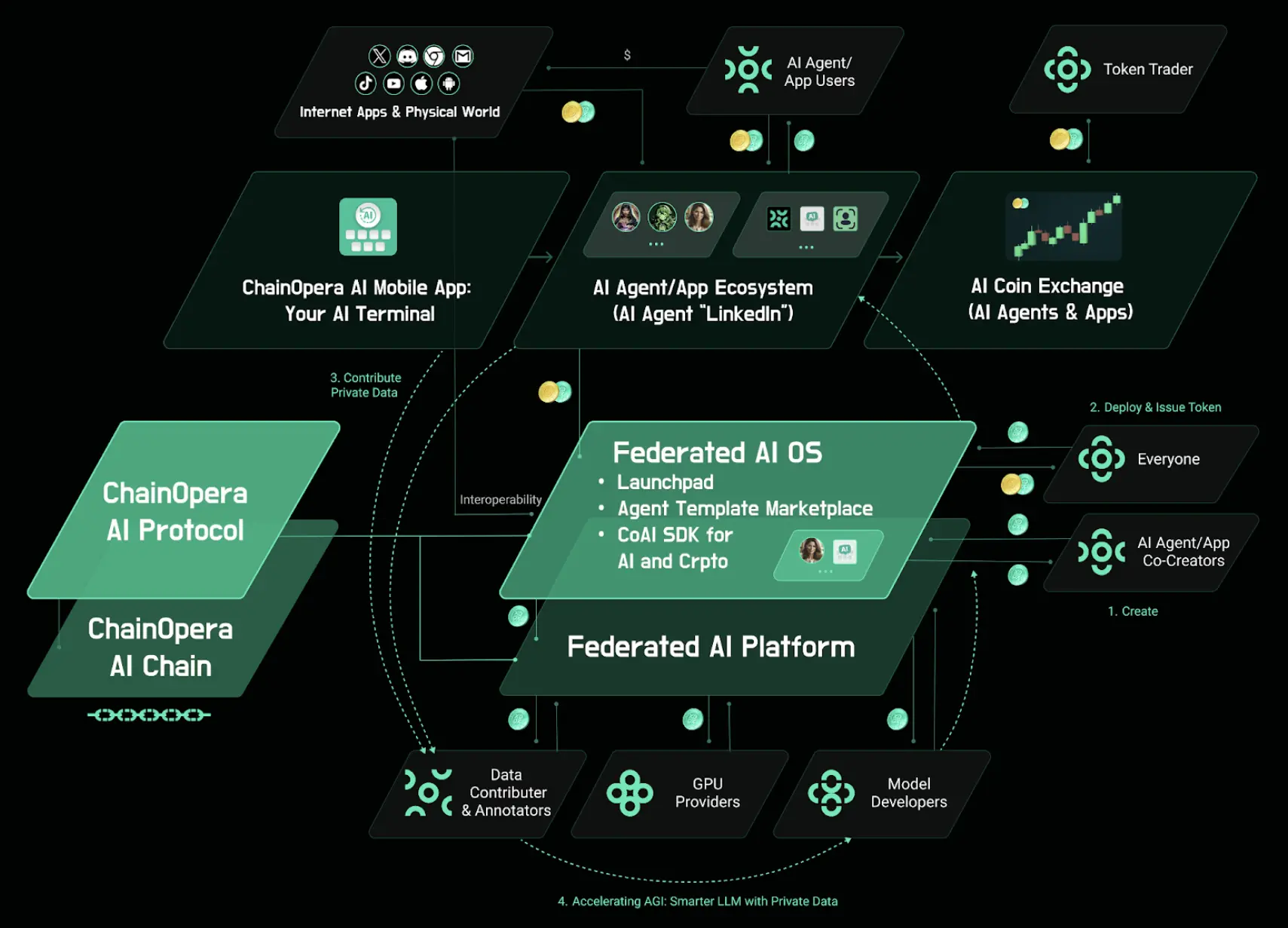 ChainOpera launches a joint AI platform for the collaborative training and servicing of community-owned AI entities