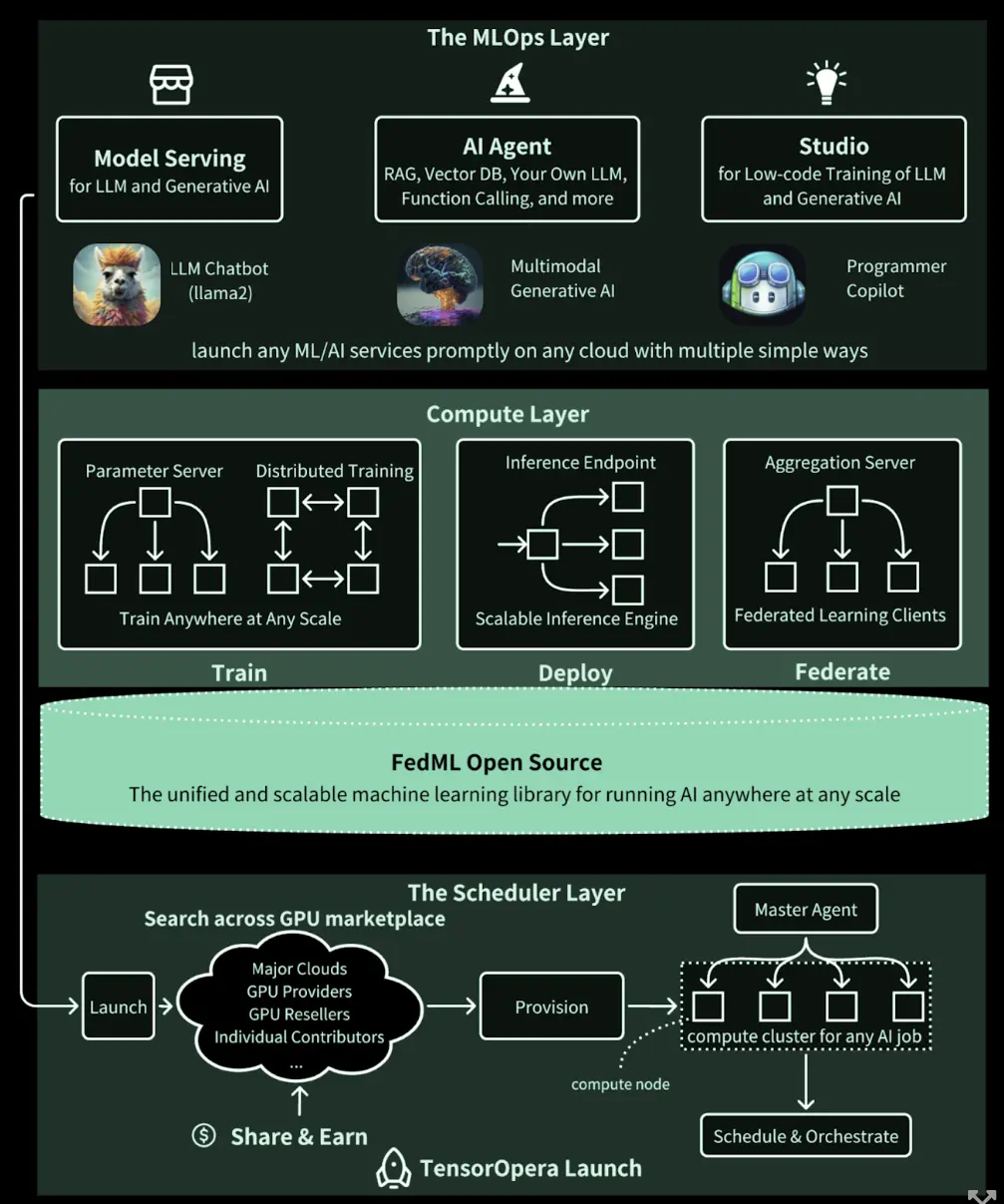 ChainOpera launches a joint AI platform for the collaborative training and servicing of community-owned AI entities