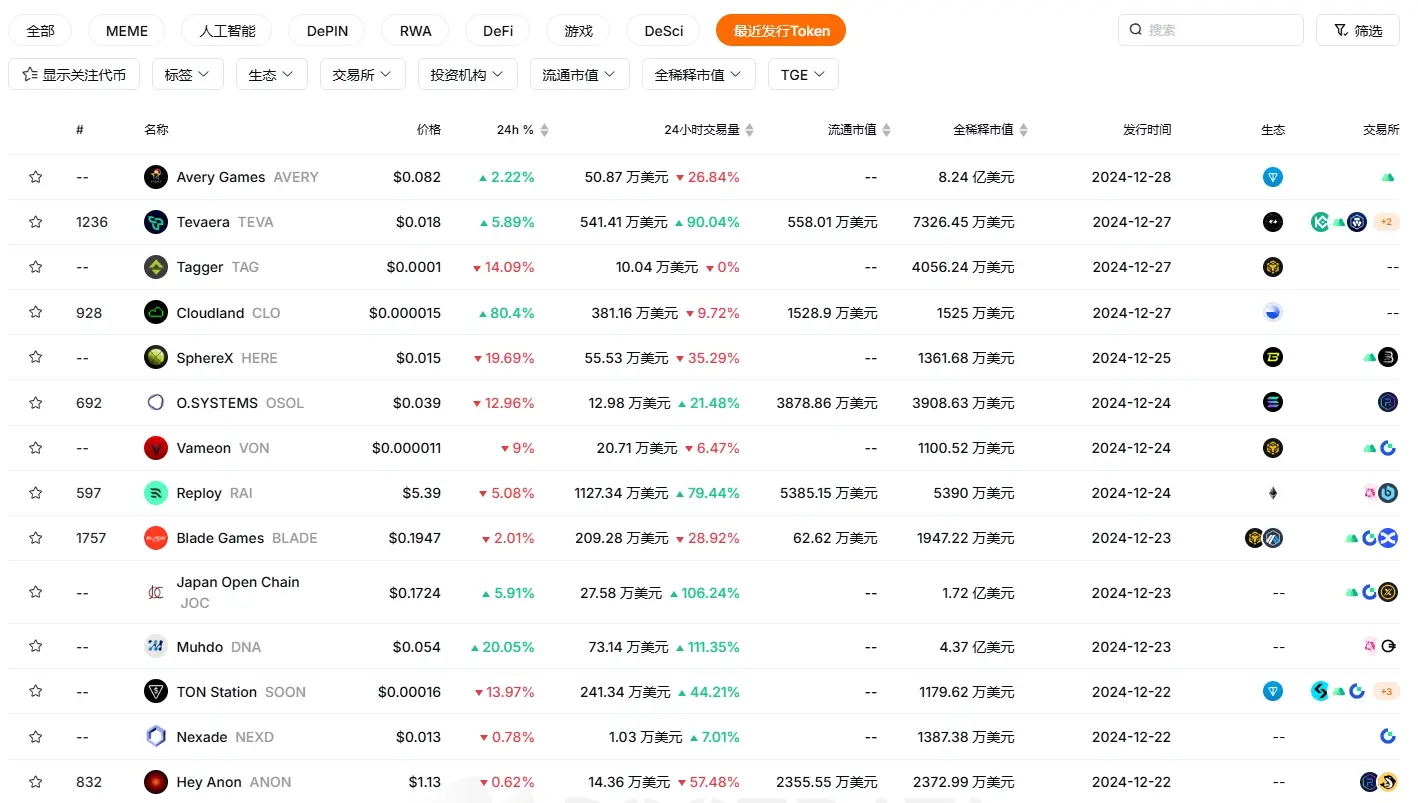 RootData December Cryptocurrency Market Data Summary: BTC Strongly Rises to New Highs at Year-End, Investment and Financing Market Shows Signs of Recovery