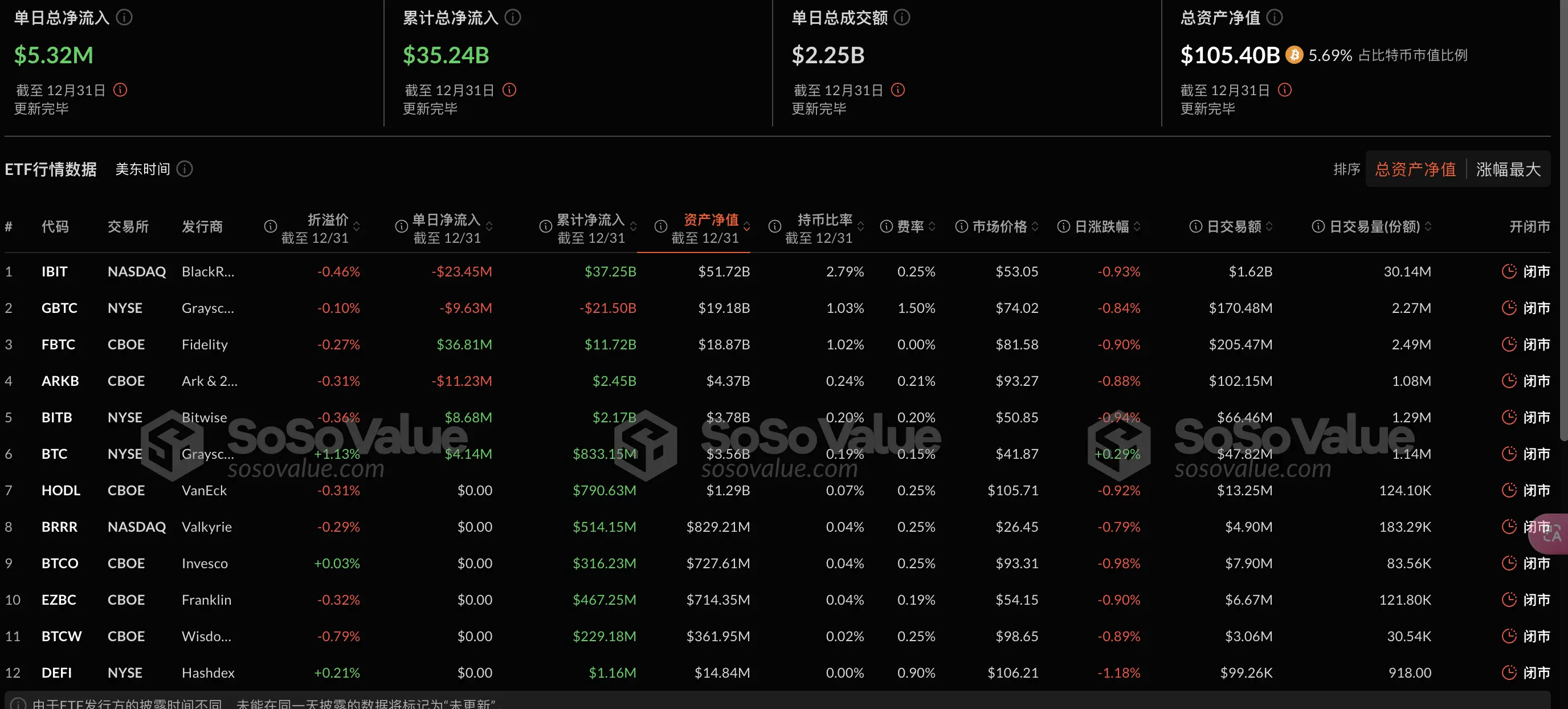 數據:比特幣現貨 ETF 昨日總淨流入 531.81 萬美元,ETF 淨資產比率達 5.69%