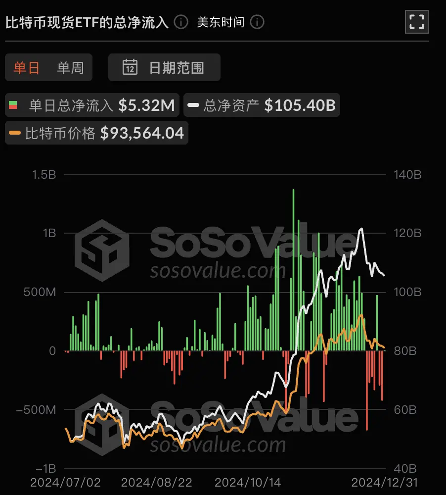 數據:比特幣現貨 ETF 昨日總淨流入 531.81 萬美元,ETF 淨資產比率達 5.69%