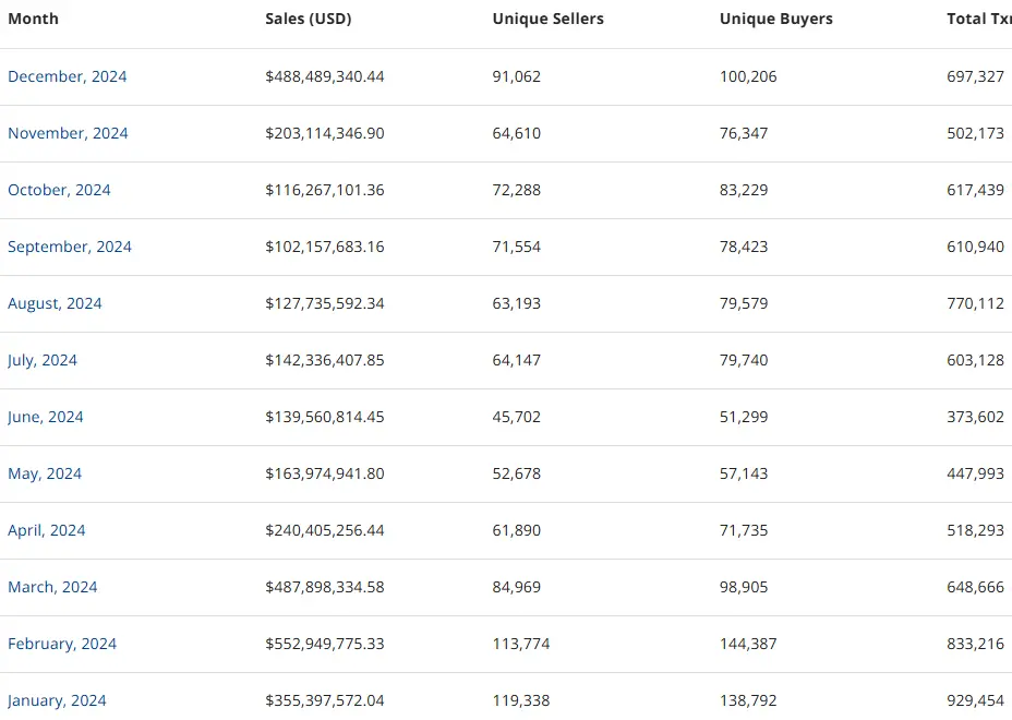 数据：12 月以太坊链上 NFT 销售额超 4.8 亿美元，创 2024 年第二高单月纪录