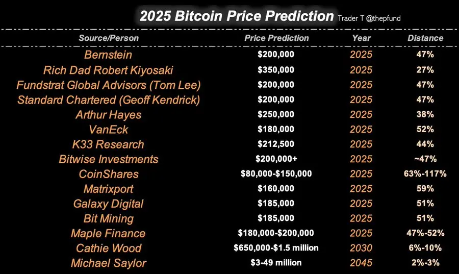 Trader T：業界関係者や機関は一般的に、2025年にビットコインの価格が18万〜20万ドルに達すると考えています。