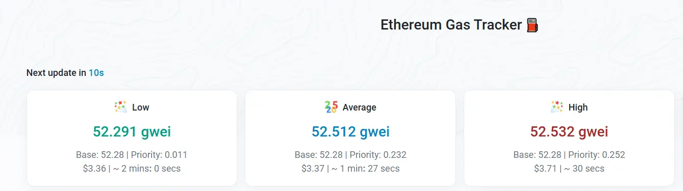 數據：當前以太坊網絡 Gas 費升至約 53 gwei