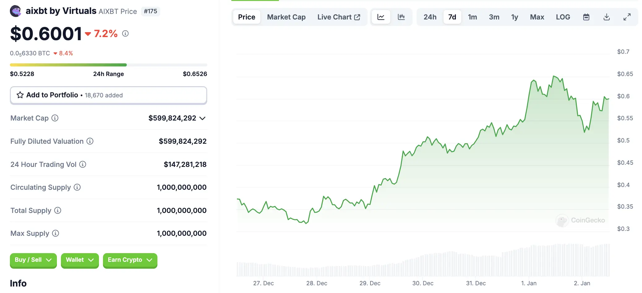 AI 버전 Chainlink, COOKIE 왜 300% 폭등했나?