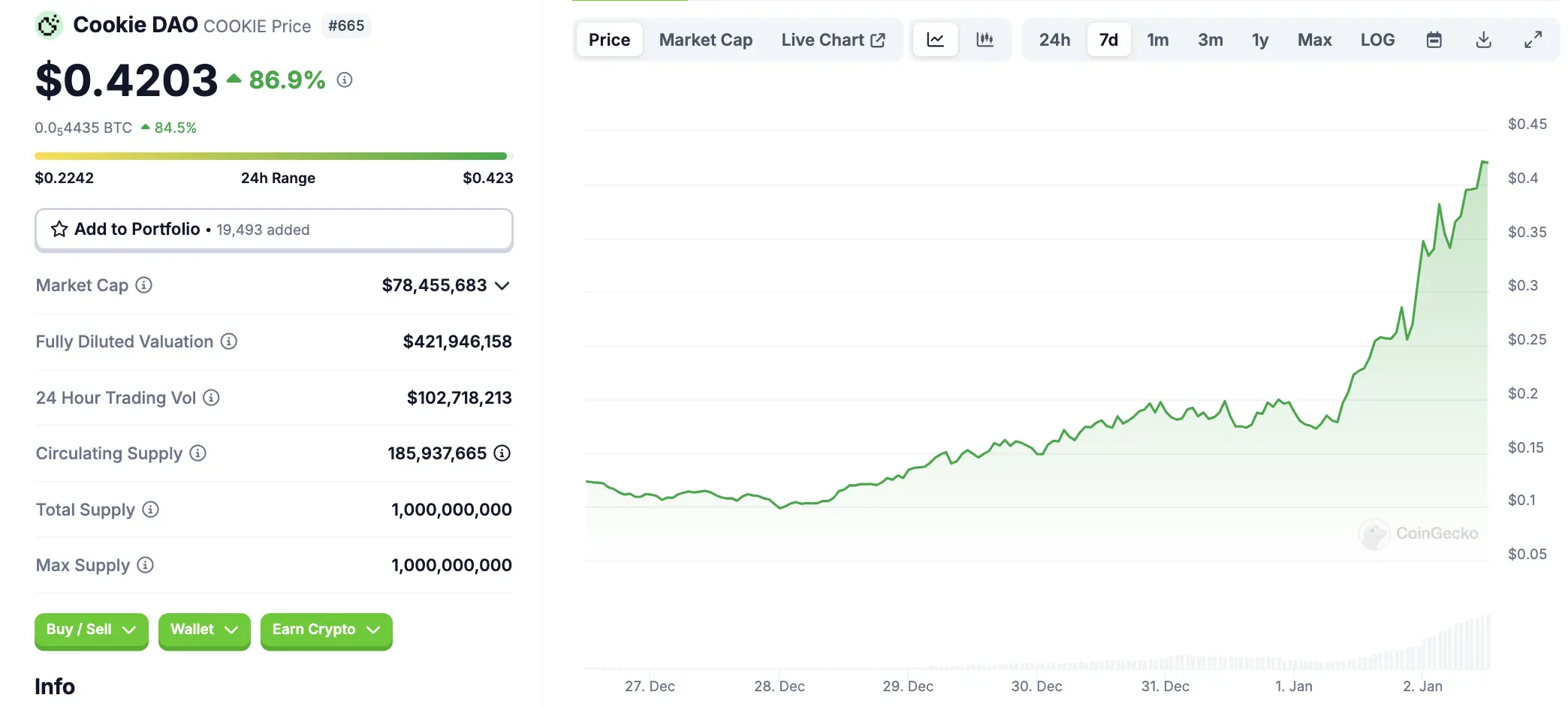 AI 버전 Chainlink, COOKIE 왜 300% 폭등했나?