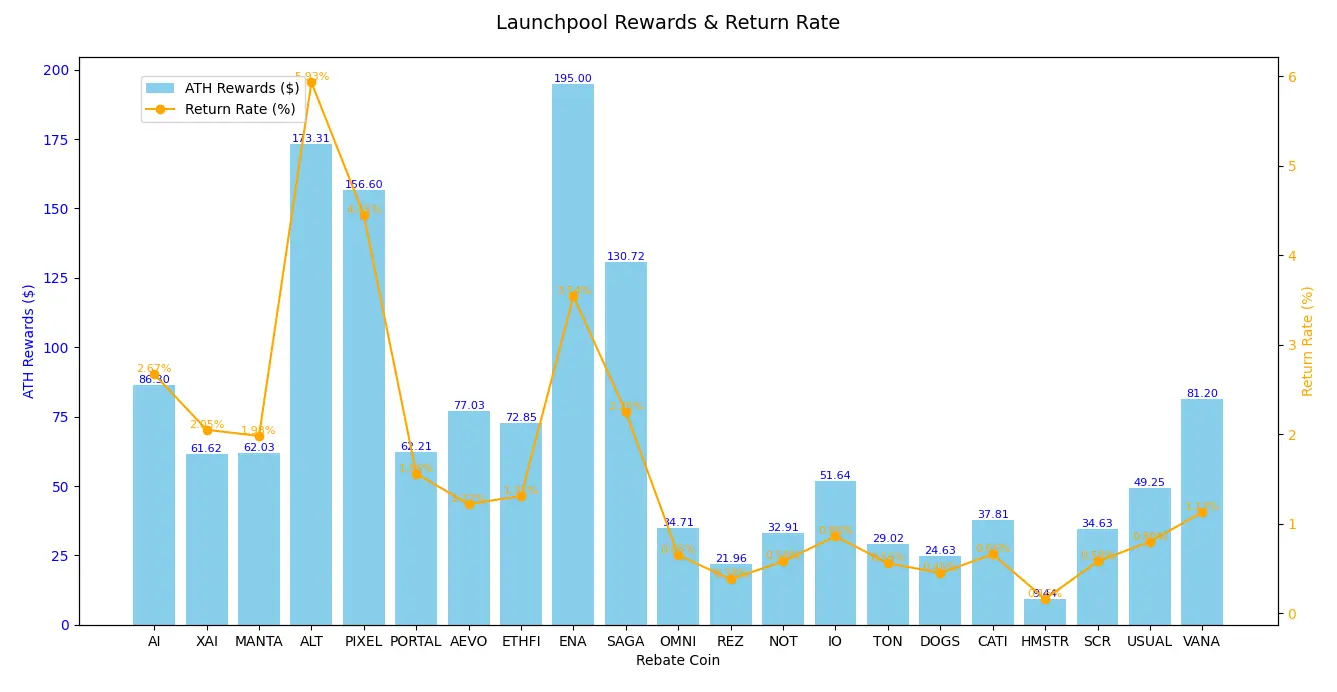Lazy Profit Secrets: Buy 10 BNB at the beginning of the year, compound interest on Binance, how much can you earn by the end of the year