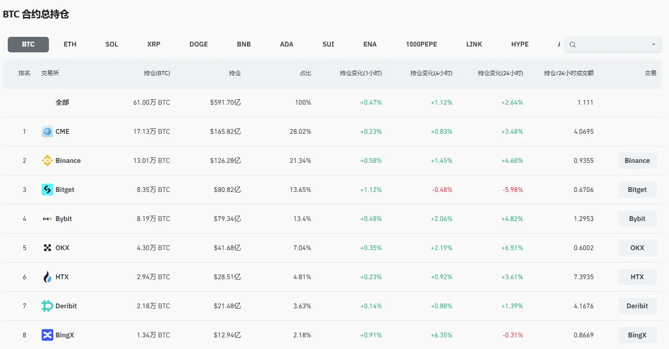 数据：全网 BTC 合约未平仓量达 591.7 亿美元