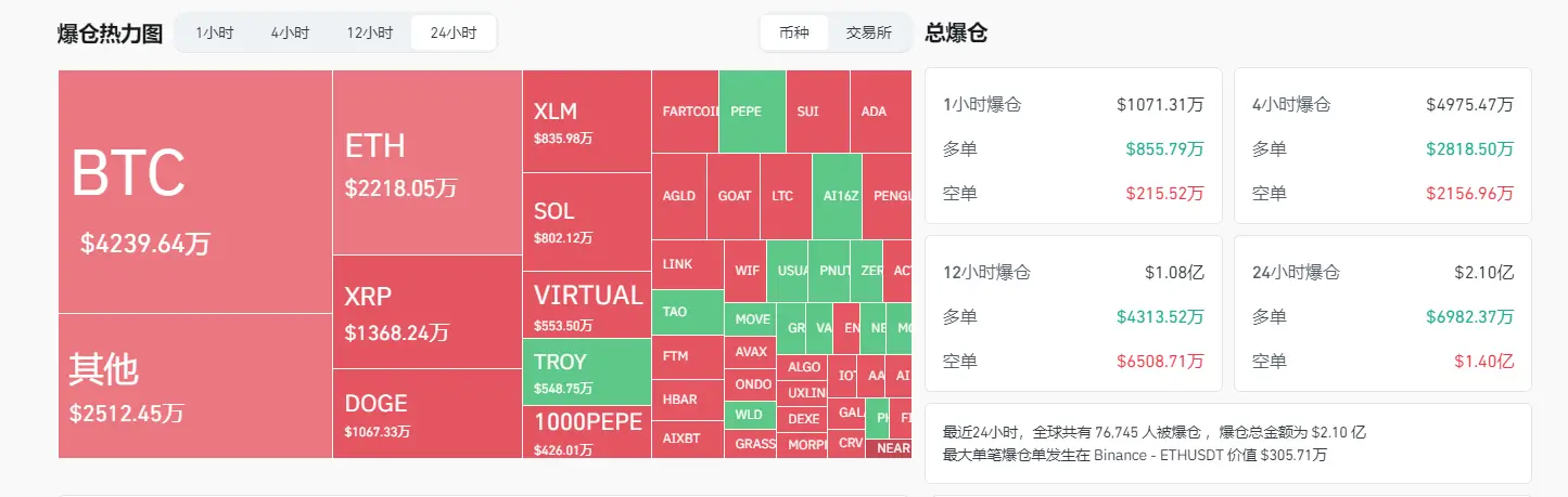 データ：過去24時間の全ネット爆倉額は2.10億ドルで、主に空売りが爆発しました。