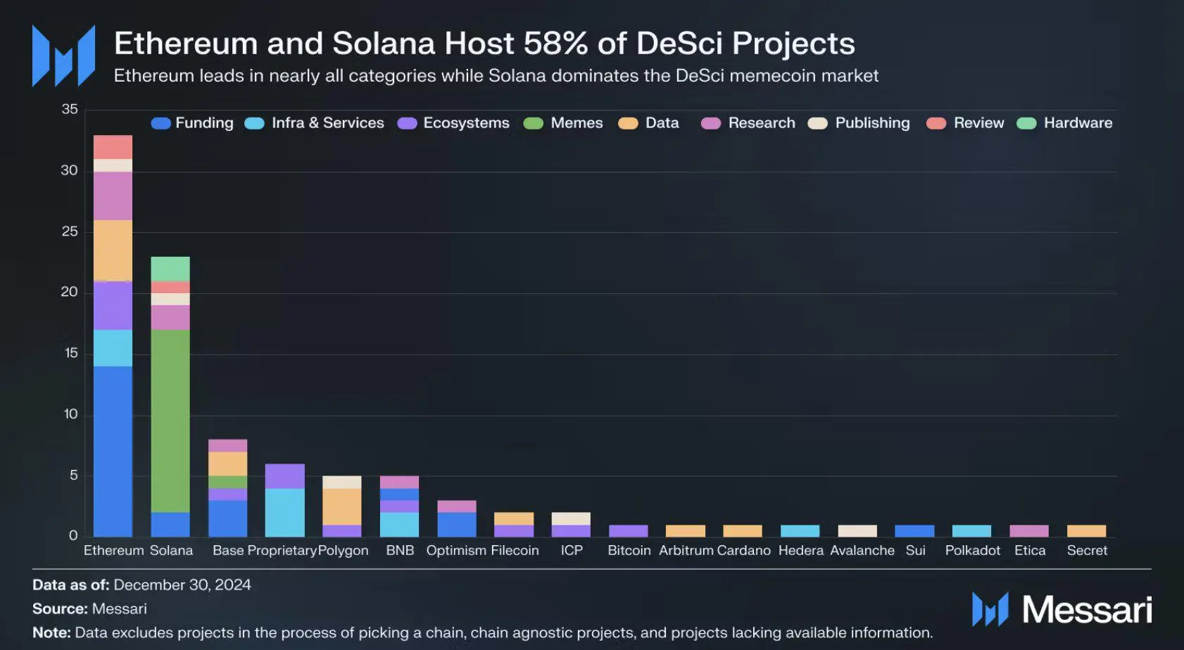 이더리움과 솔라나가 DeSci 분야에서 공동 호스팅한 58%의 관련 프로젝트
