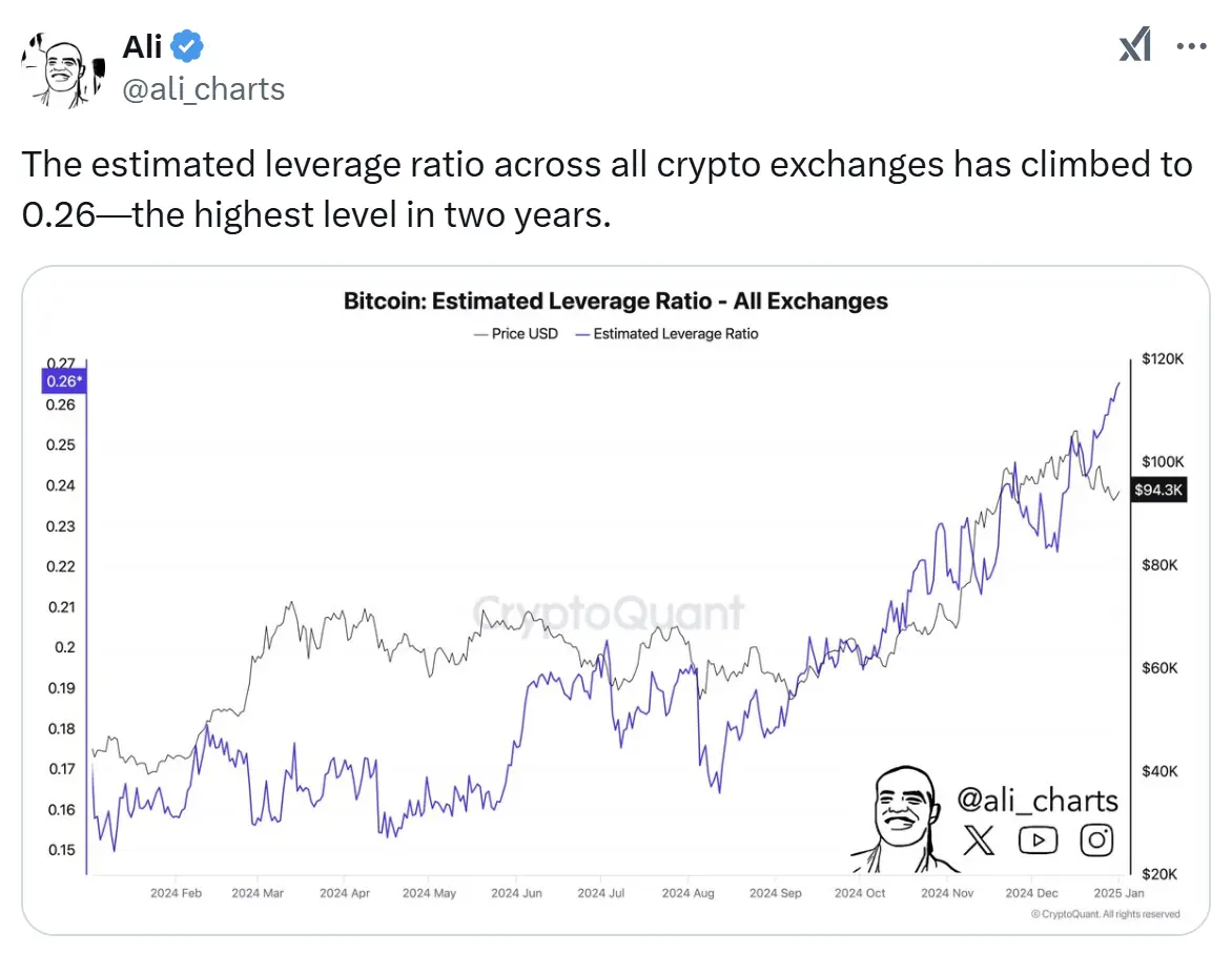 分析师：所有加密交易所的预估杠杆率已攀升至 0.26，为两年来的最高水平