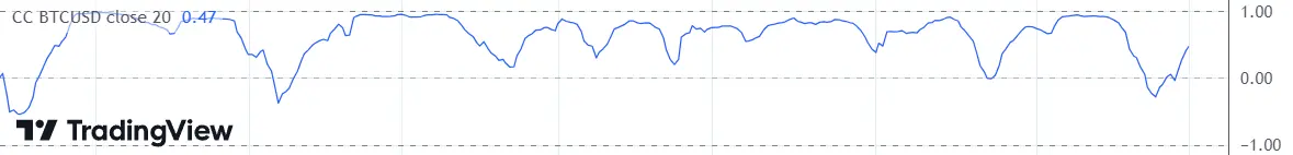 MicroStrategyの株価は高値から44%下落、暗号通貨の連邦準備制度の物語はもう終わりか?